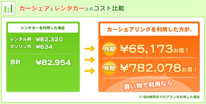 カーシェアとレンタカーとのコスト比較